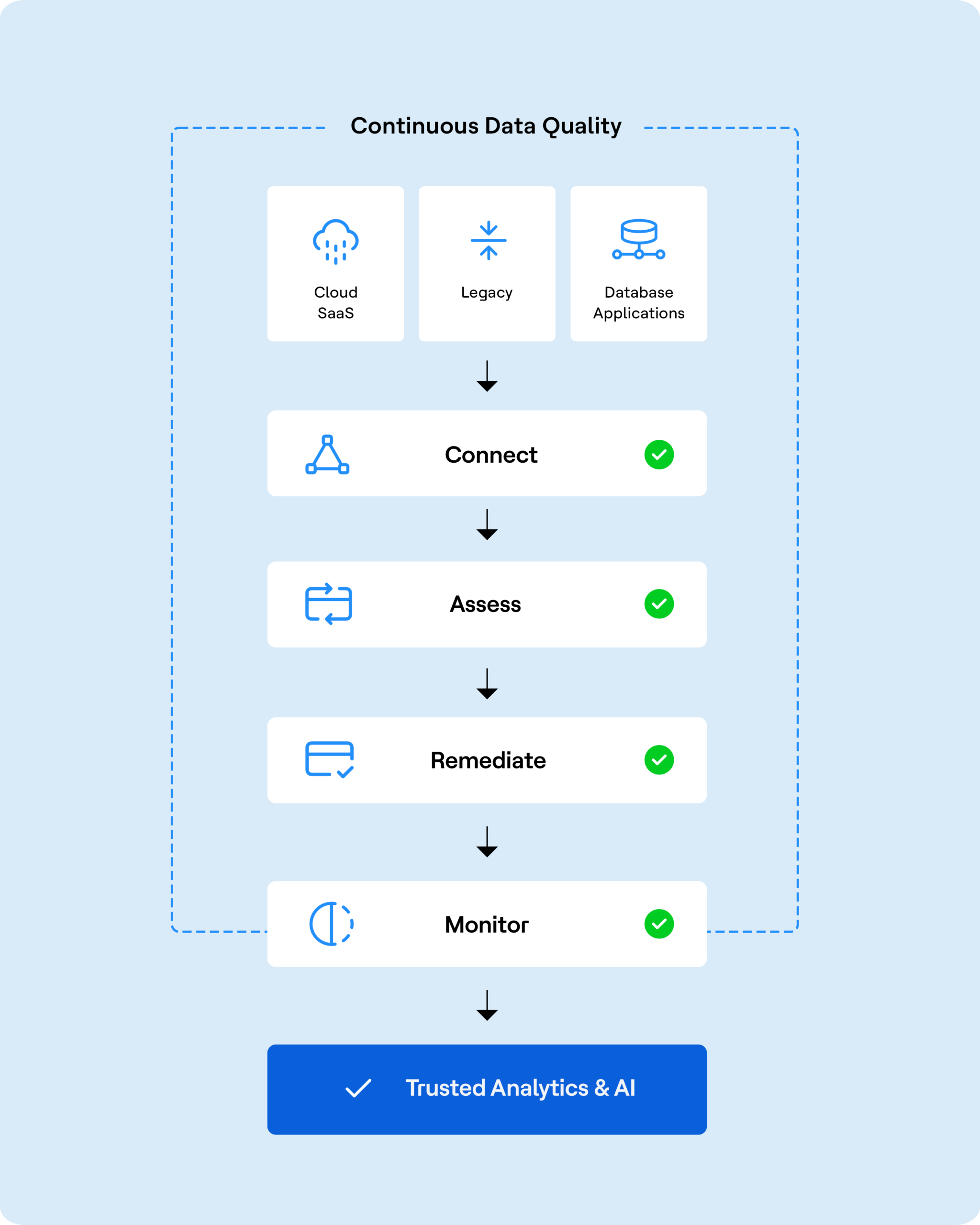 Calidad de los datos en el proceso de tratamiento con DataConnect