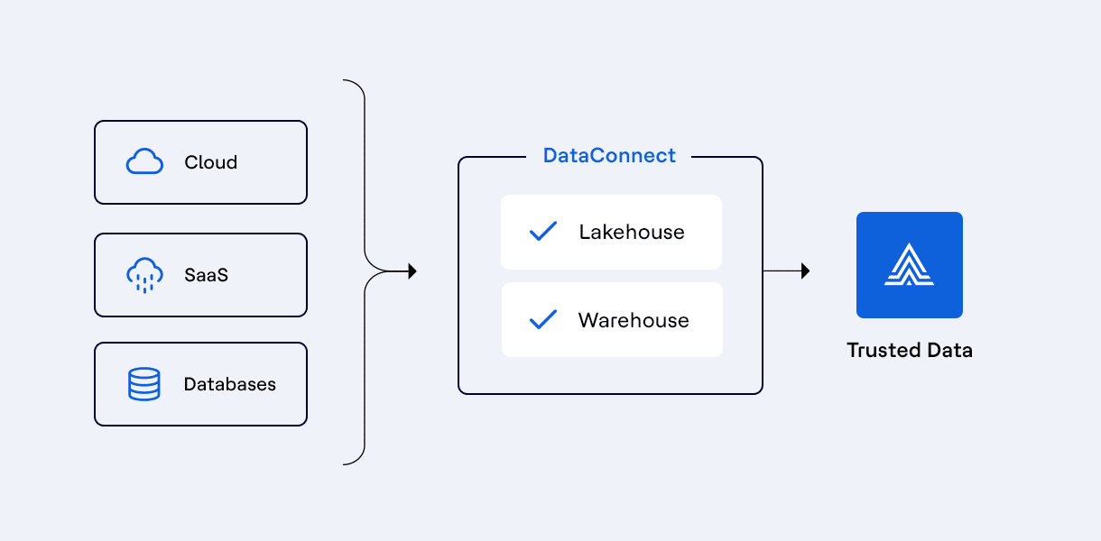 DataConnect 14