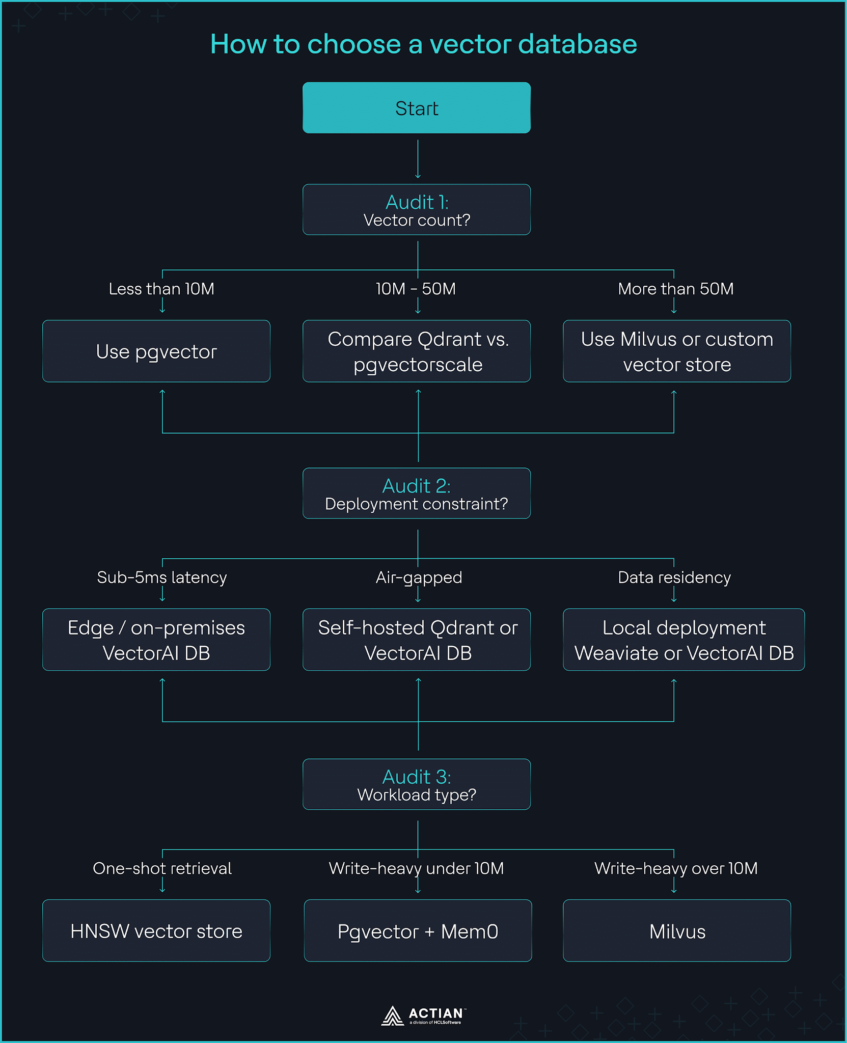 how to choose a vector database