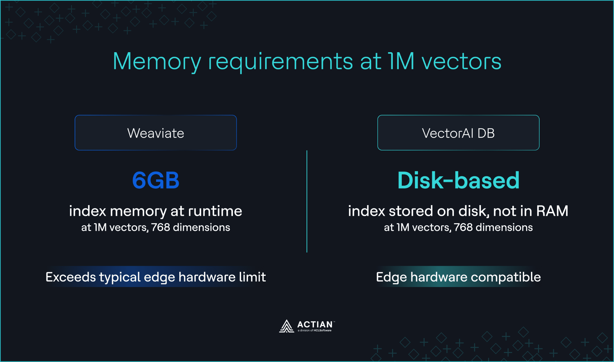 memory requirements at 1 million vectors