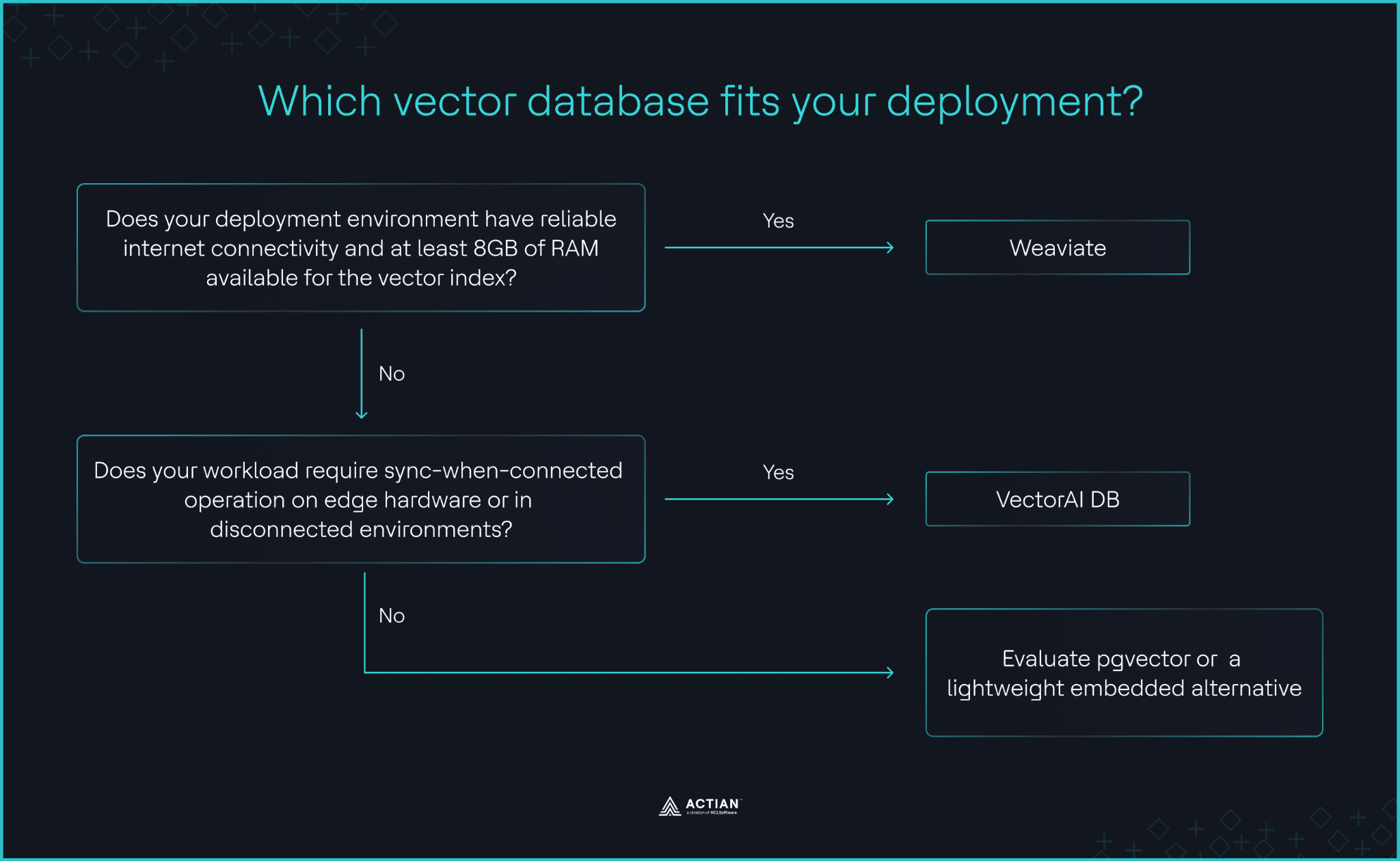 vector database decision flowchart for deployment