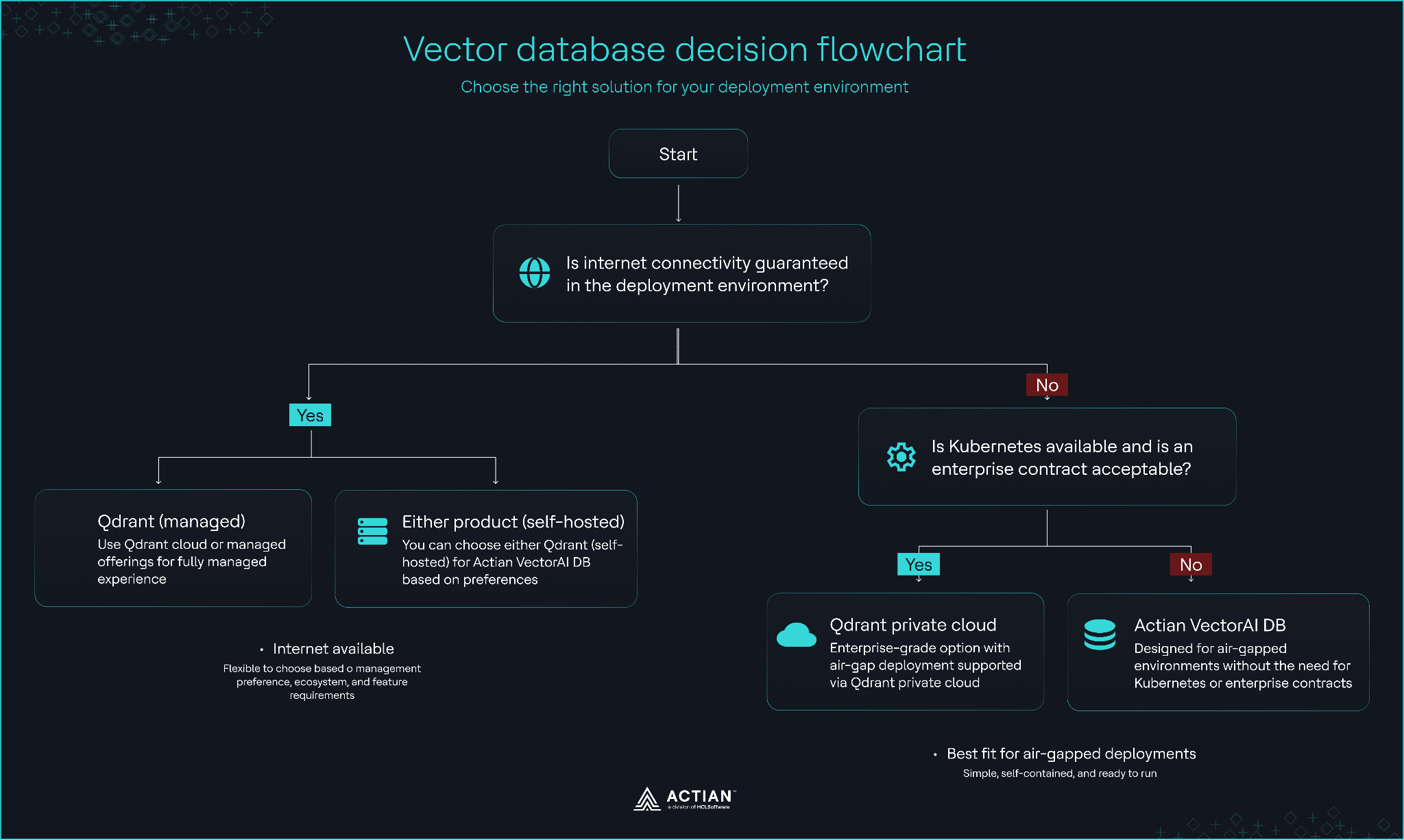 vector database flowchart