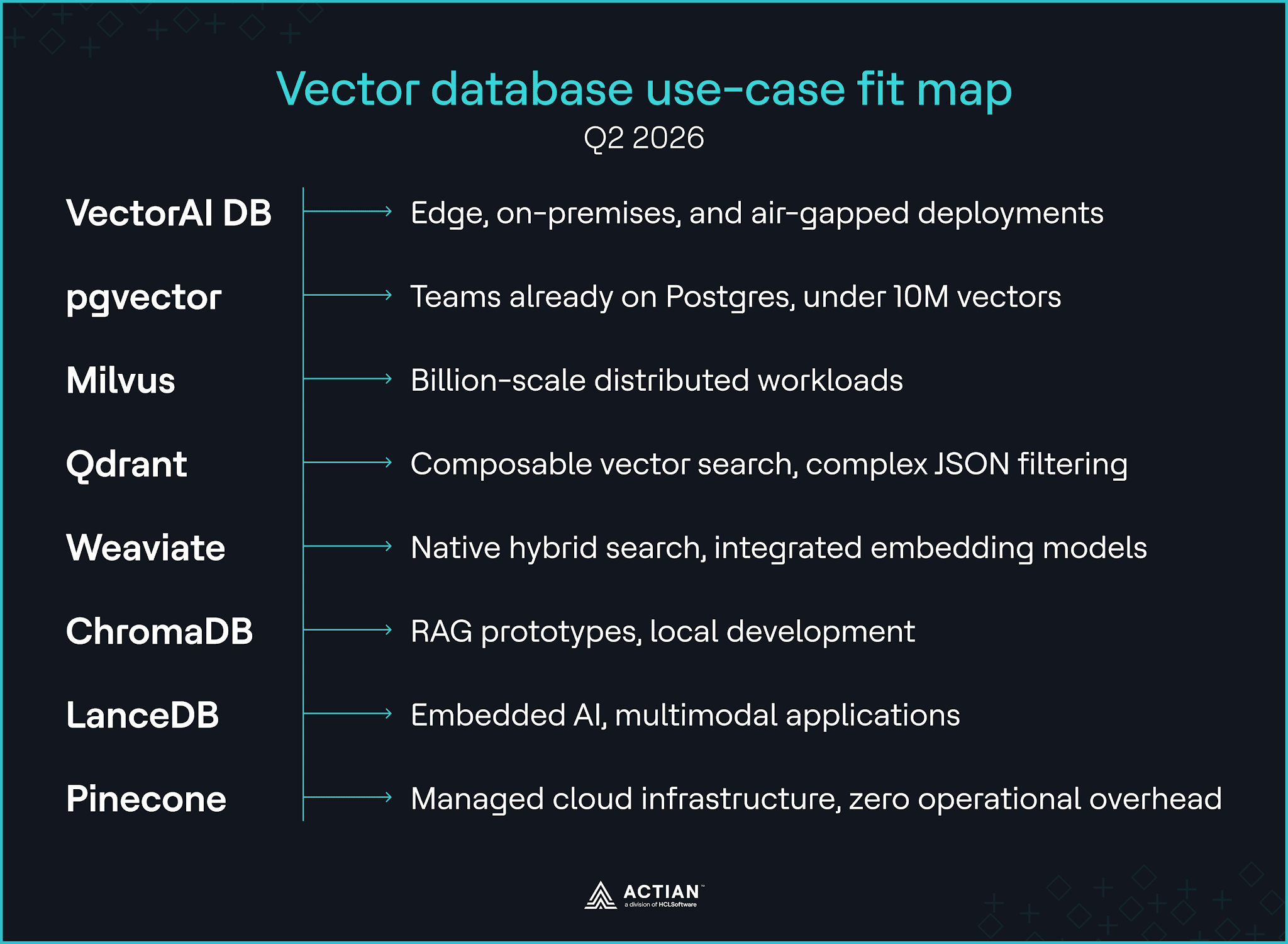 vector databae use case fit map