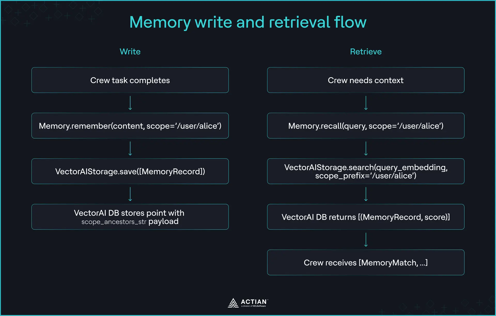 memory write and retrieval flow