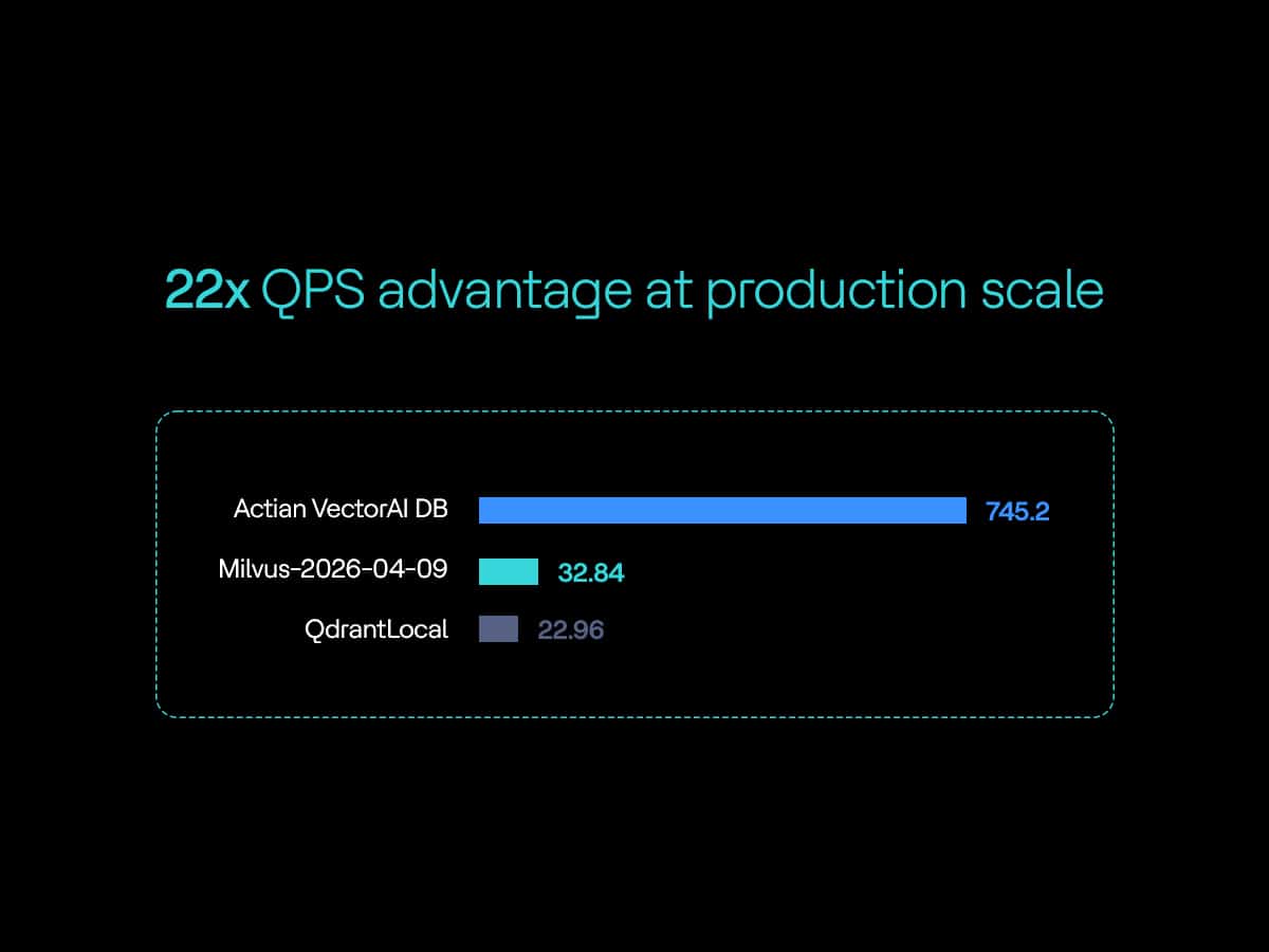 VectorAI DB ist 22-mal schneller als Qdrant und Milvus