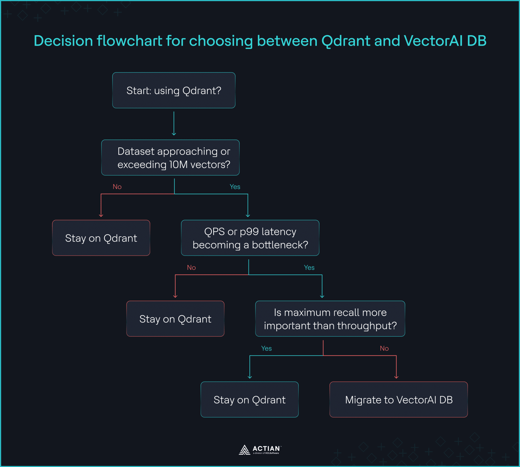 diagrama de flujo de decisión
