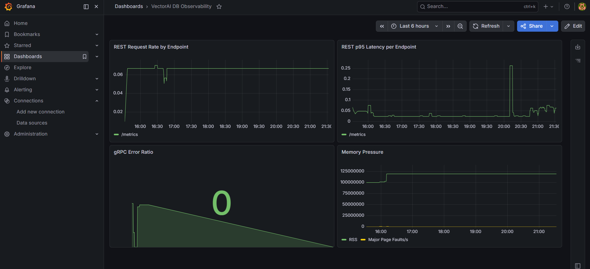 Grafana REST dashboard