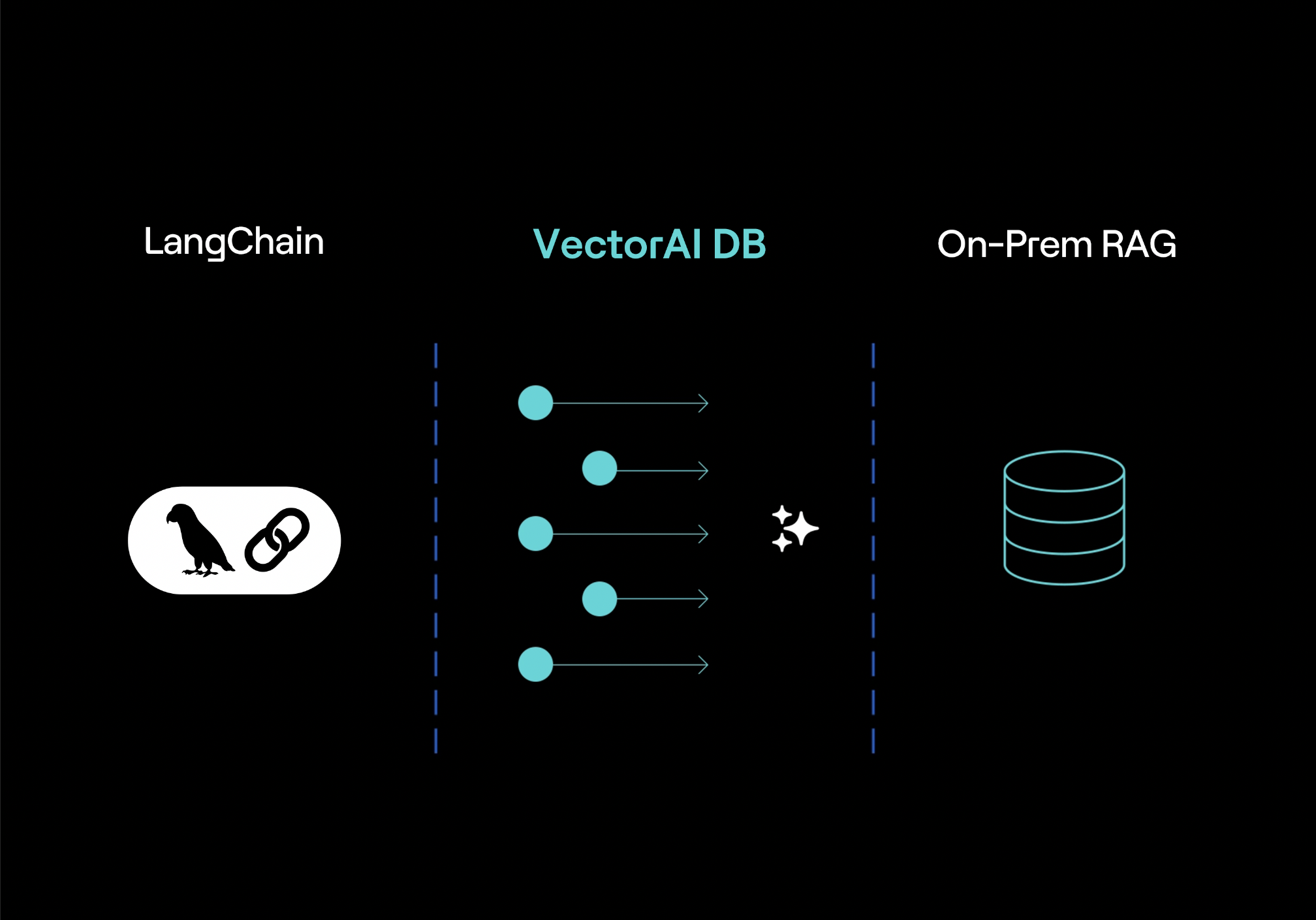 LangChain With VectorAI DB