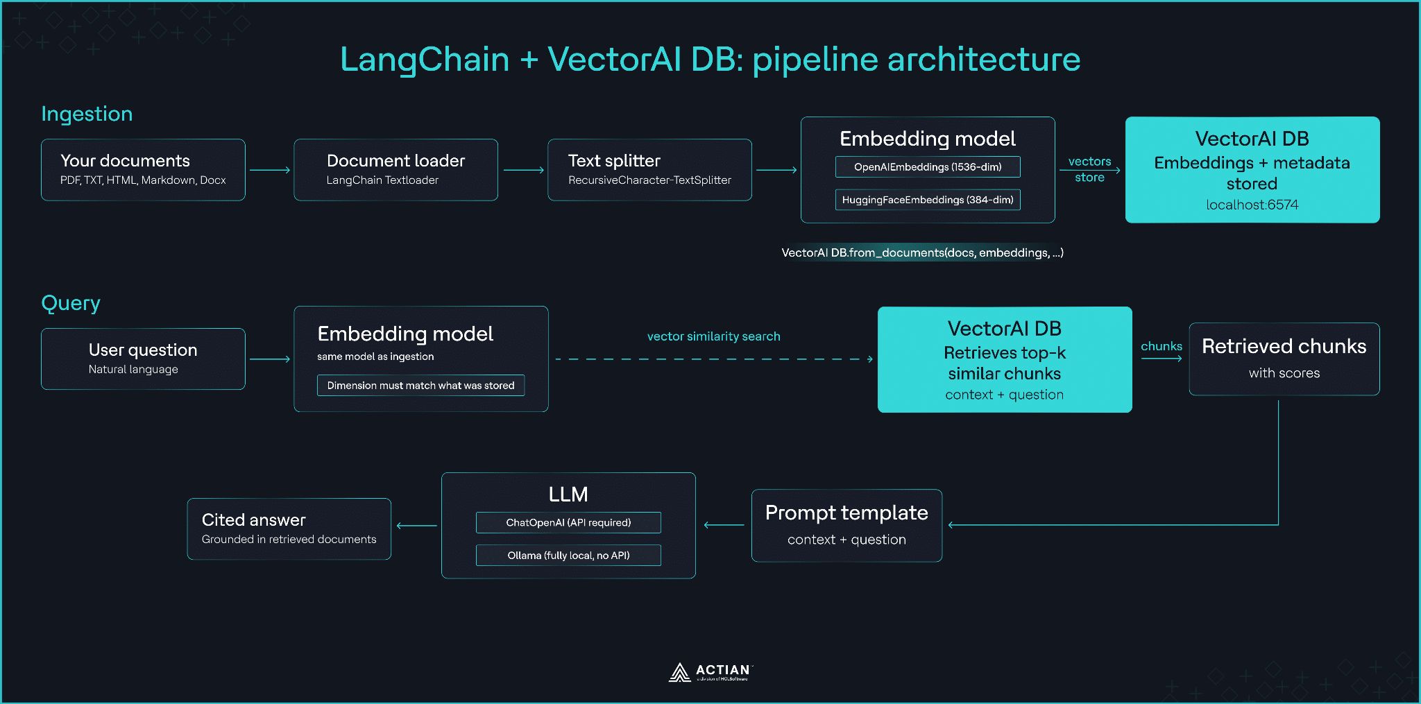 Arquitectura de bases de datos de Langchain y VectorAI