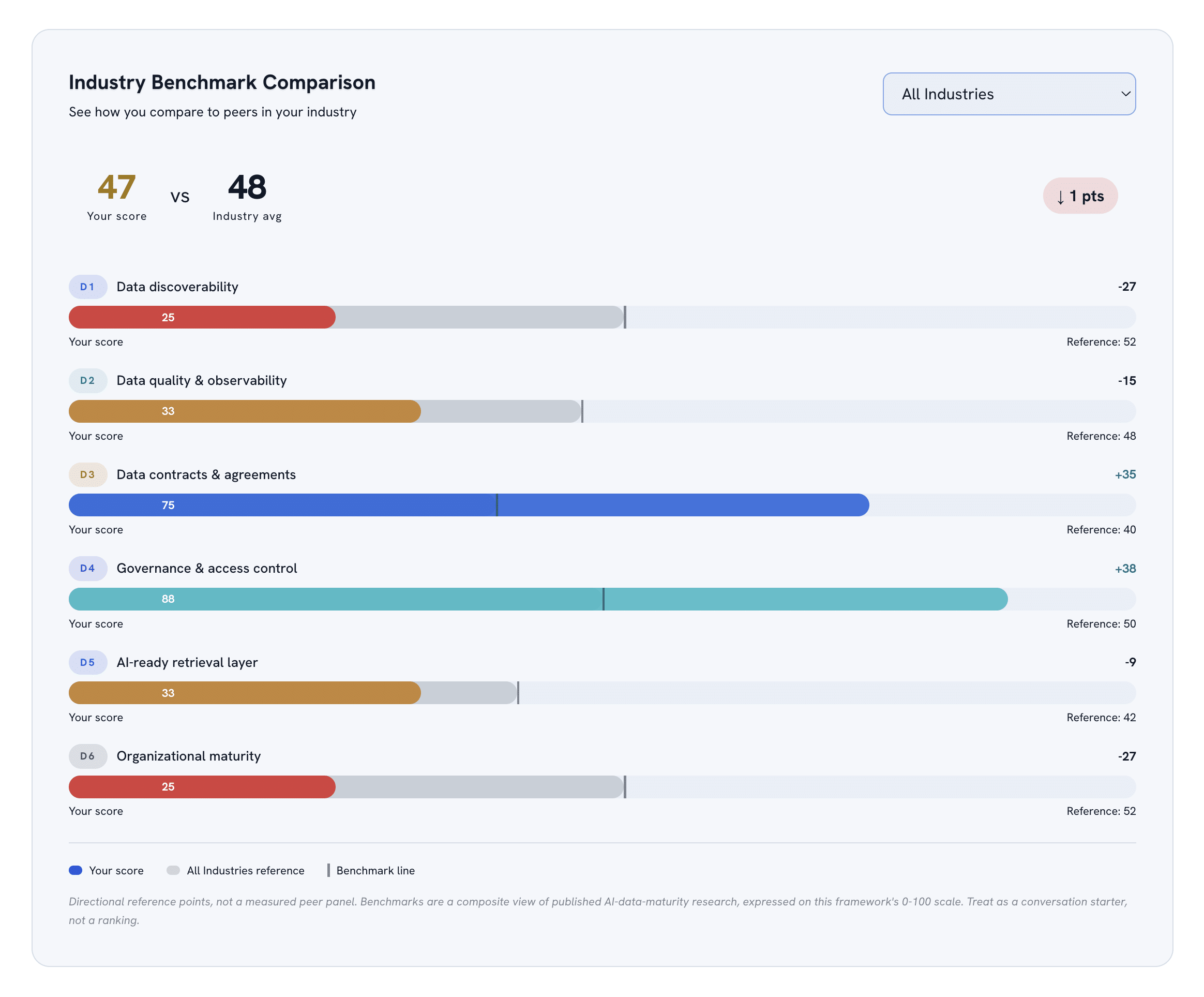 AI readiness assessment industry benchmark comparison