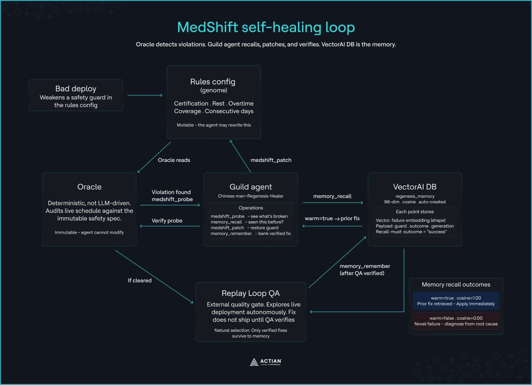 medshift-Selbstheilungsschleife