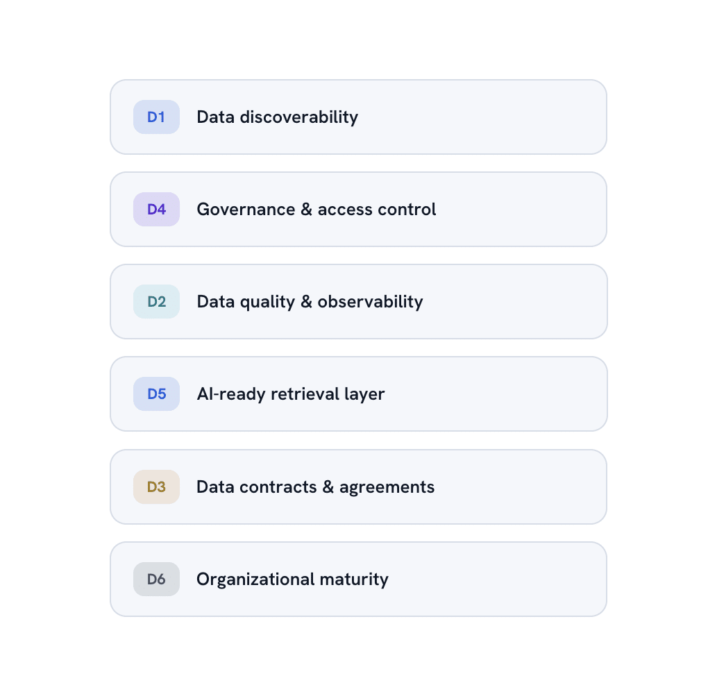 Six dimensions of AI readiness