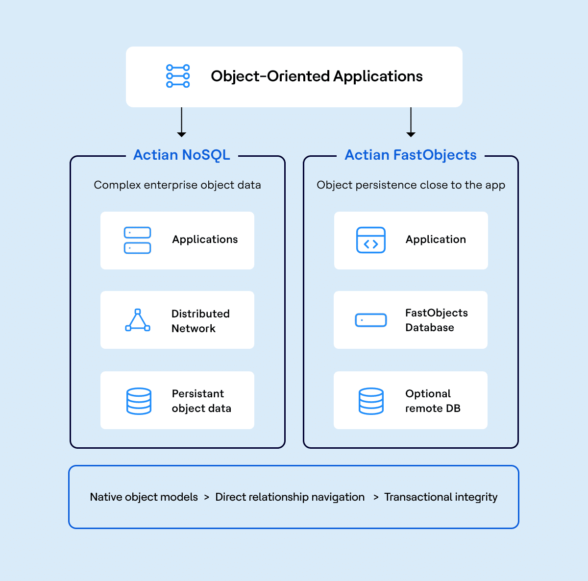 Actian NoSQL and FastObjects