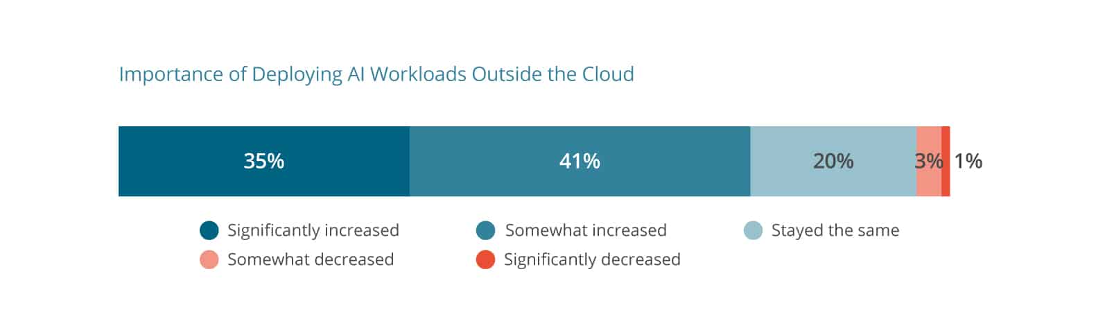 deploying ai workloads graph