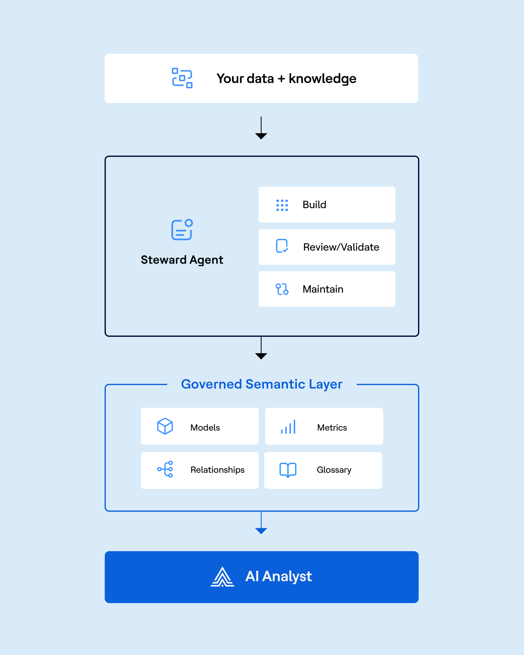 Actian AI Analyst semantic layer overview