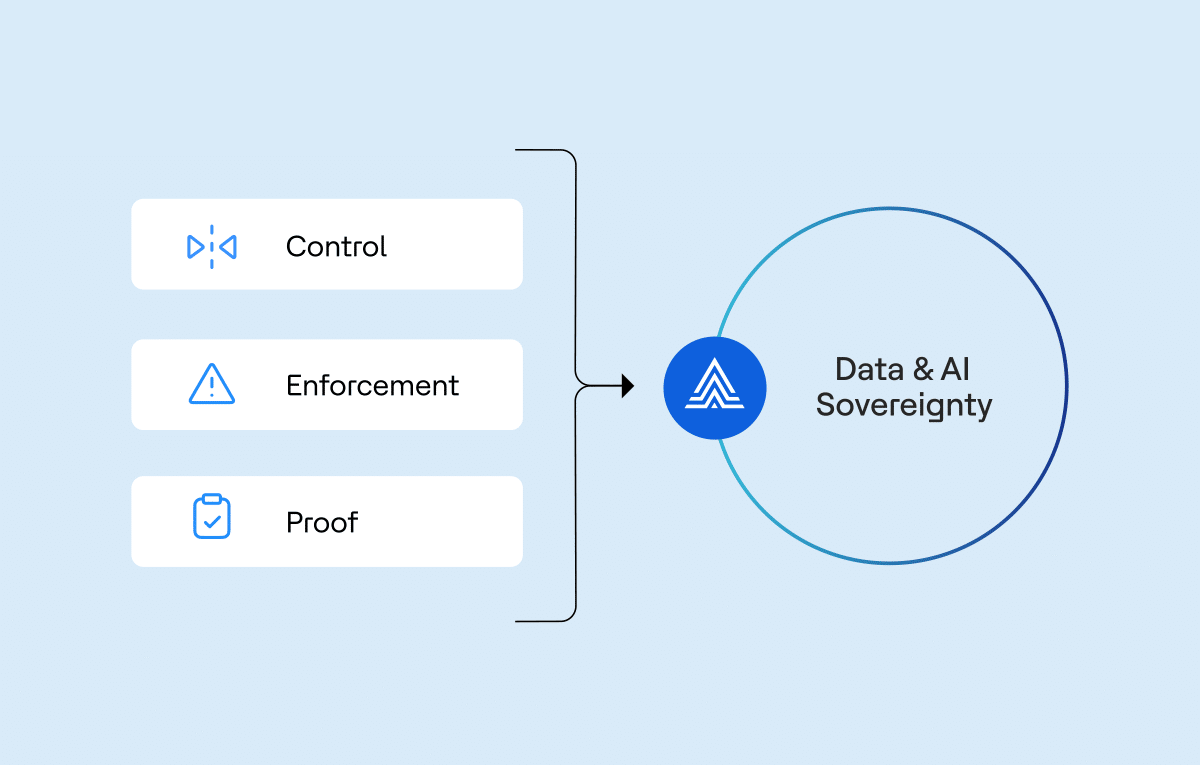 Actian data & AI sovereignty framework