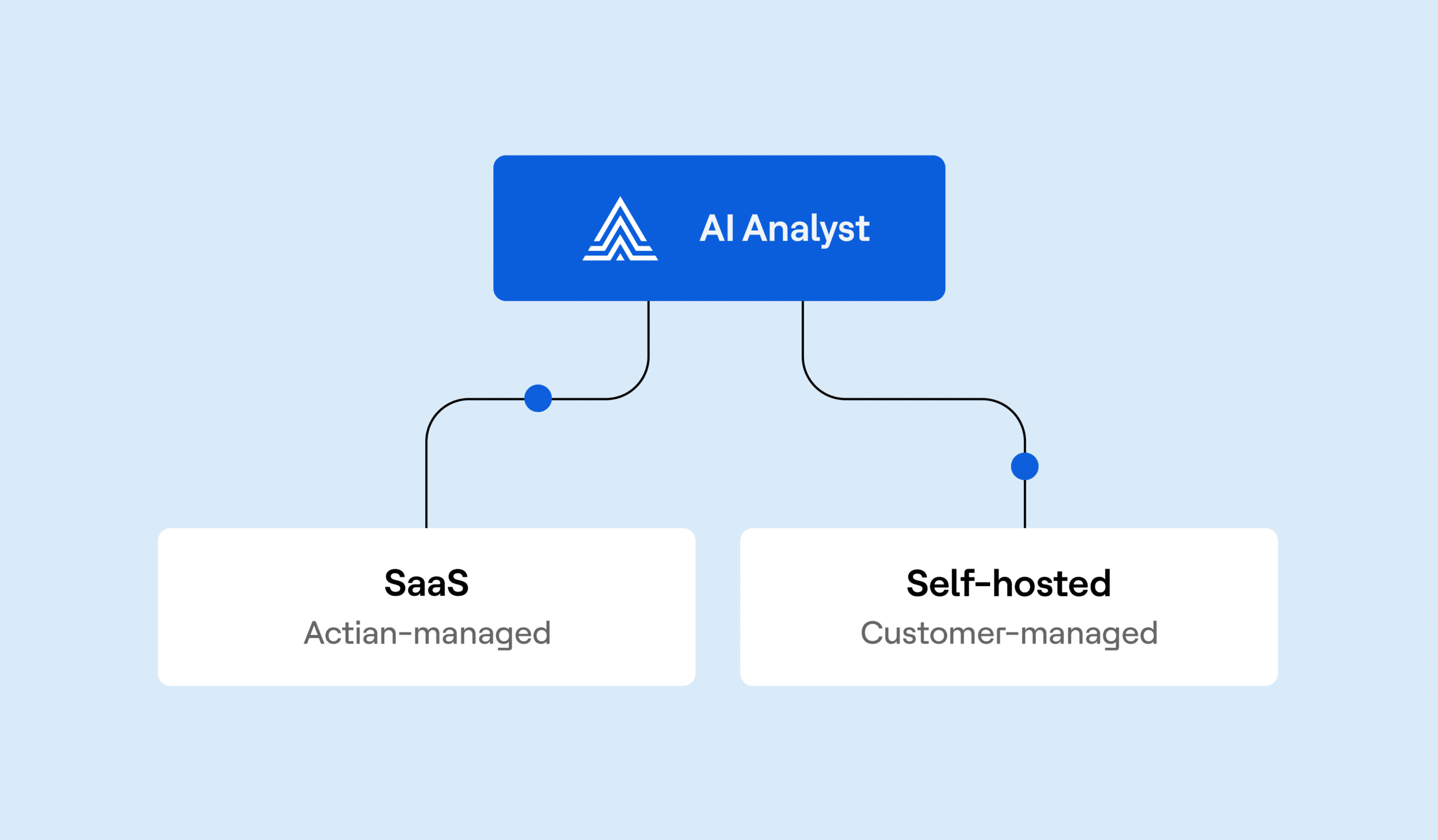 Self-hosted Actian AI Analyst