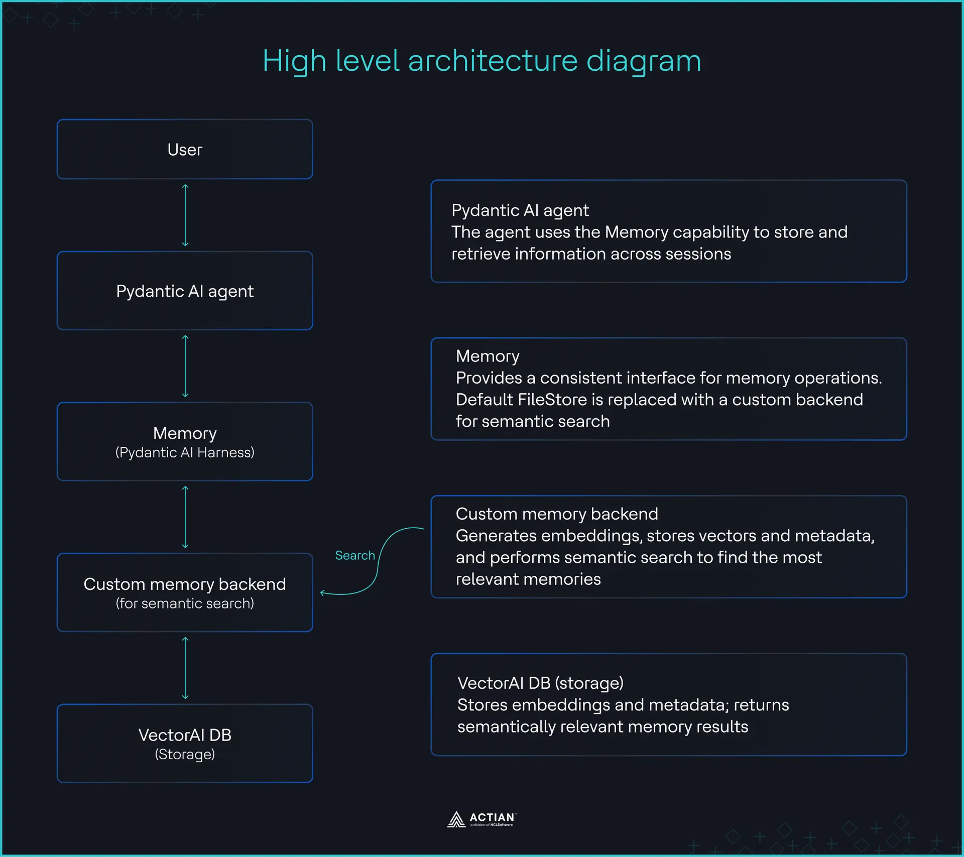 schéma d'architecture de haut niveau