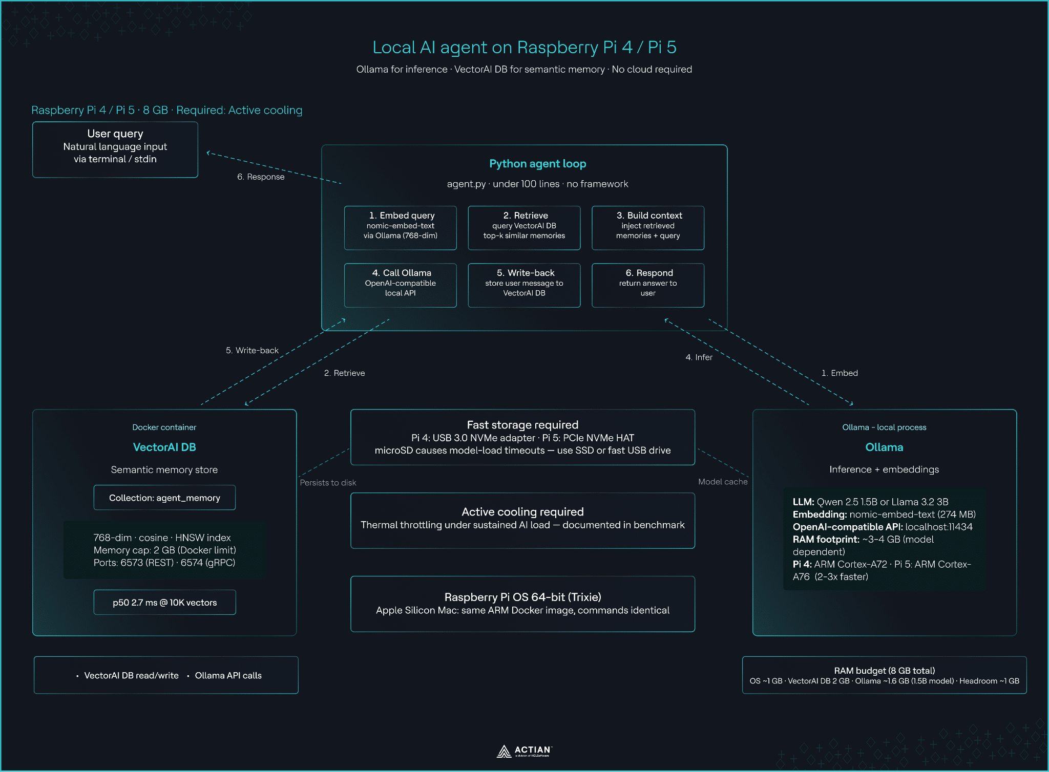local ai agent on raspberry pi