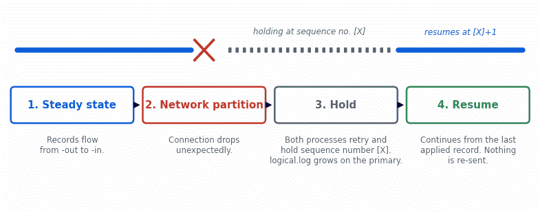 Résilience de l'utilitaire logstream