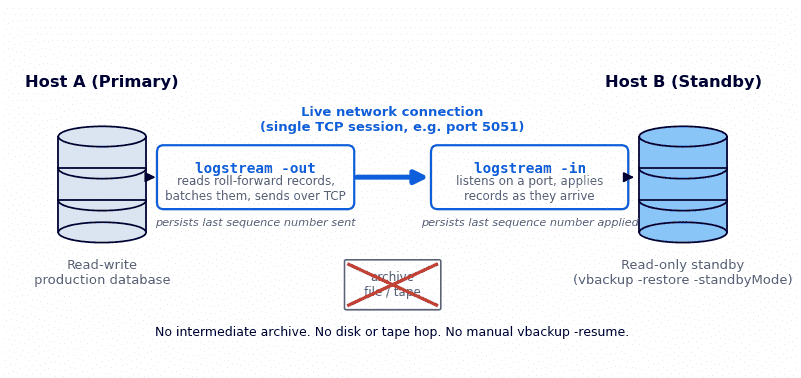 utilitaire logstream workflow