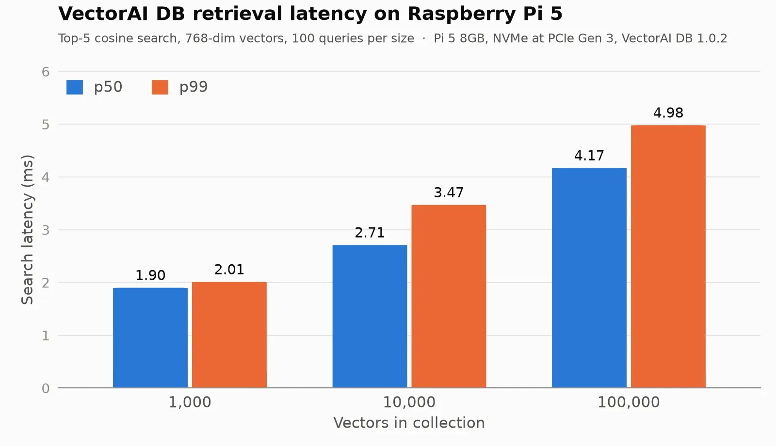 vectorai db retrieval latency